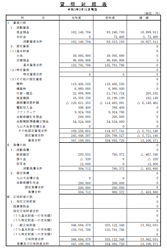 貸借対照表　令和３年３月31日