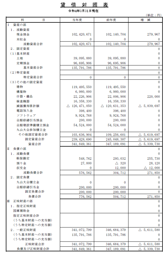 貸借対照表　令和４年３月31日